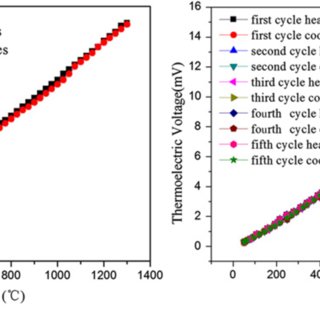 Fig. 2 Comparison of thermoelectric voltages of the TFTC and the...