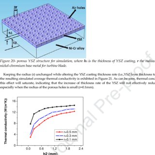 Figure 21-thermal conductivity of porous YSZ vs. its thickness rate